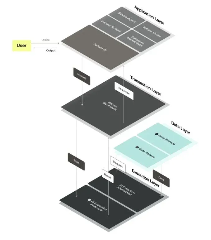 Diagrama do sistema de recibos e licenças da Sahara AI