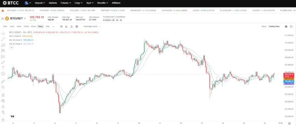 BTC对USDT的K线图显示横盘整理走势