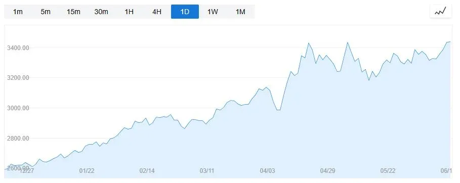 金价（XAUUSD）走势图显示价格在3450美元/盎司附近震荡上升