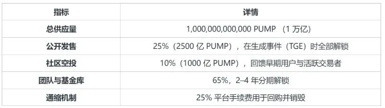 Diagrama de suministro y distribución del token PUMP