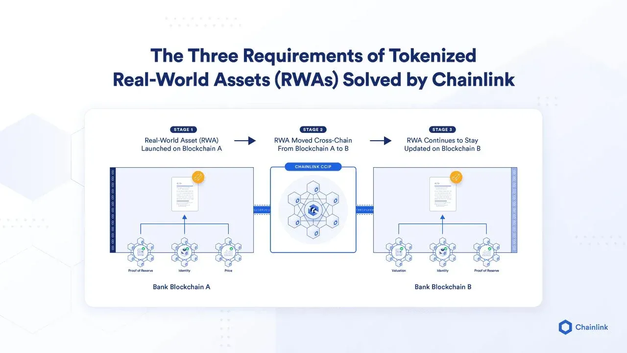 Chainlink 连接现实资产数据与区块链的示意图