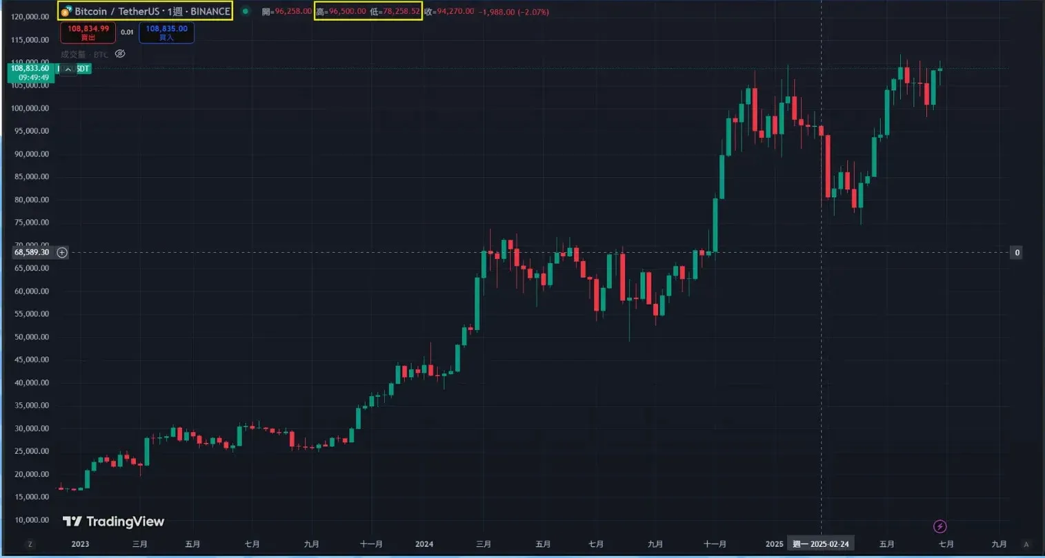 3-Year Bitcoin Price Trend and 7-Day Volatility Curve