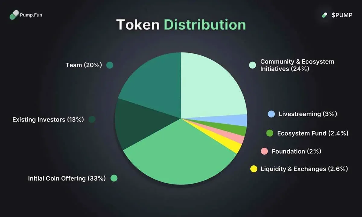 Gráfica de la distribución del suministro total de 1 billón de tokens PUMP