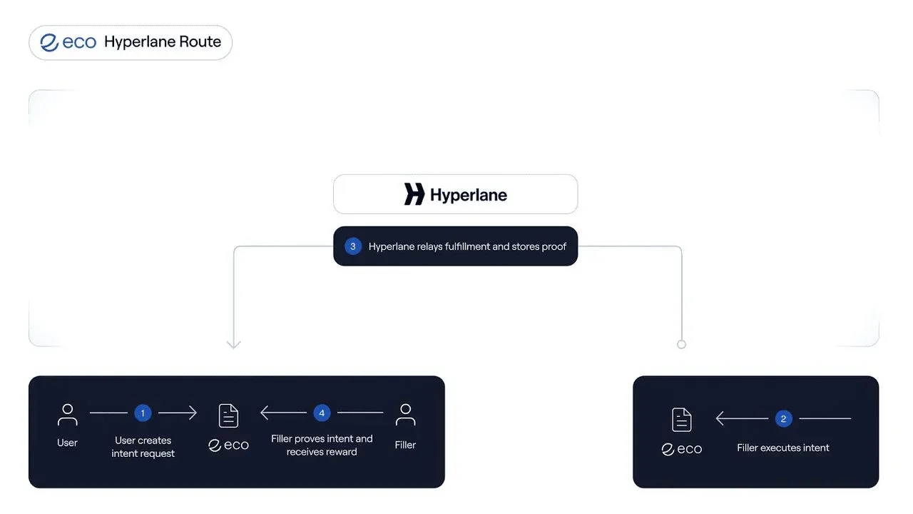 Hyperlane cross‑chain routing diagram illustrating message flow between different chains
