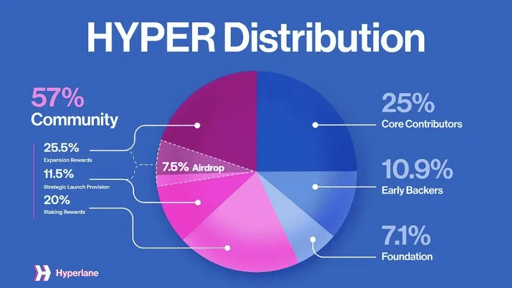 Pie chart of Hyperlane token allocation showing proportions for team, community, foundation, etc.