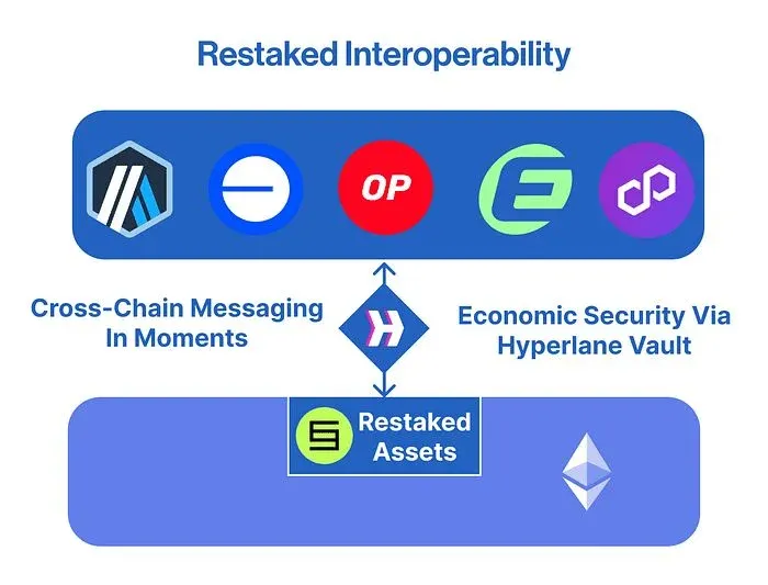 Comparison diagram of HYPER vs stHYPER illustrating the re‑staking mechanism