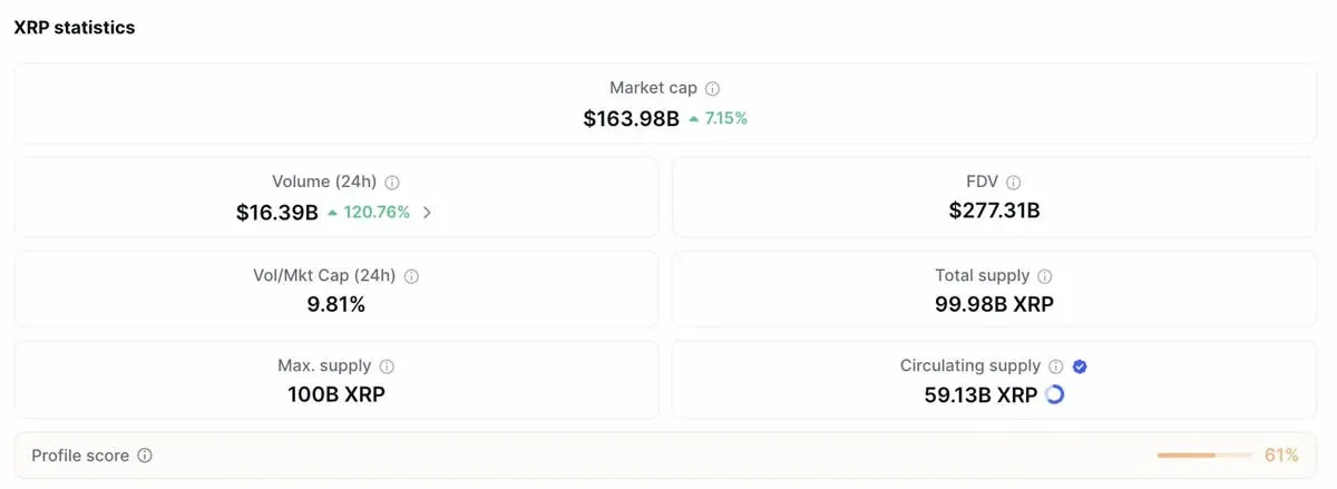 XRP每日交易量12亿美元的柱状图