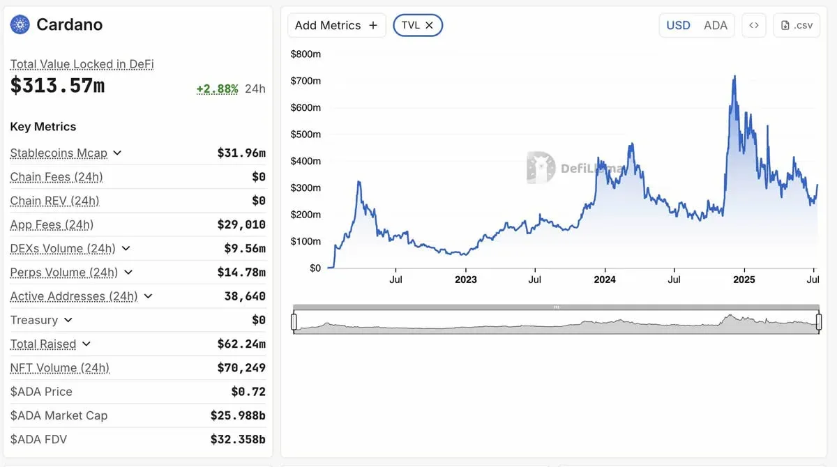 Cardano 与 Solana 日交易量柱状图，约 26 亿与 25 亿美元
