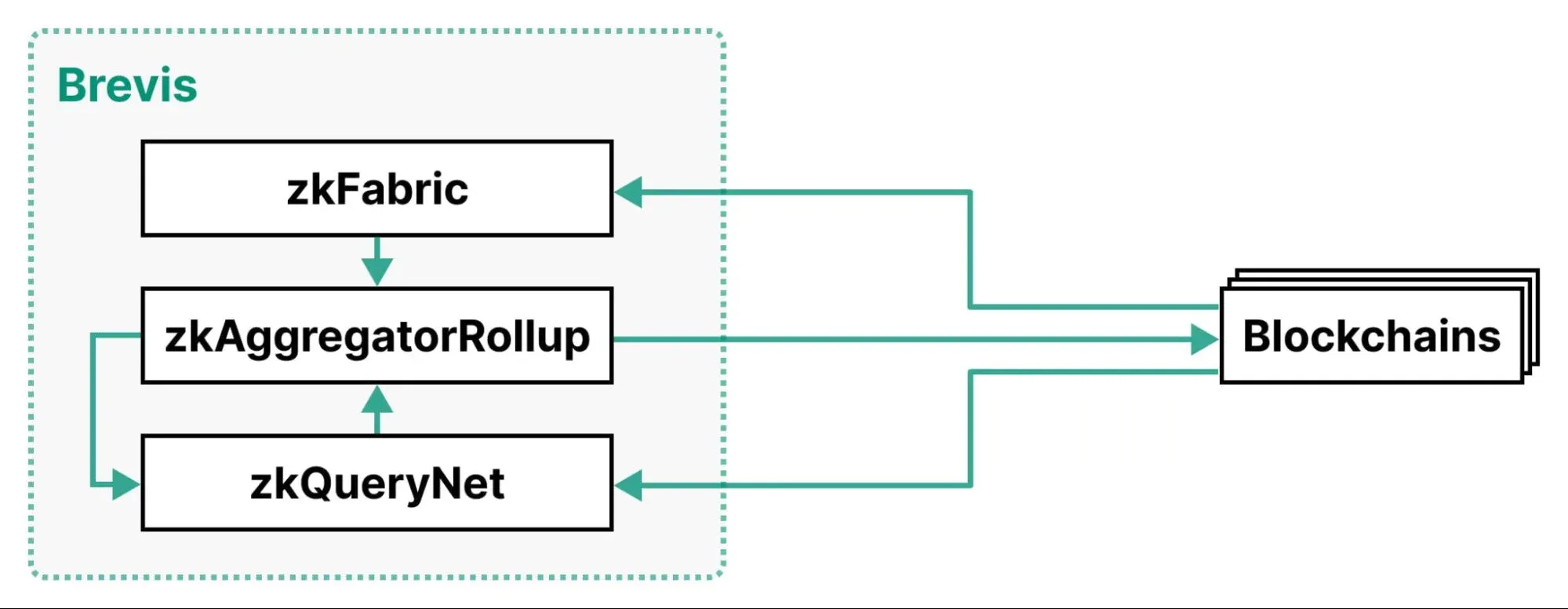 Diagrama de arquitectura de Brevis que muestra zkFabric, zkQueryNet y zkAggregatorRollup
