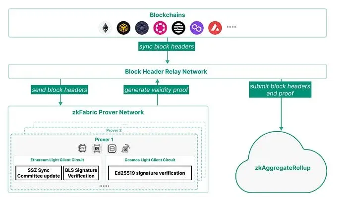 Diagrama de zkFabric mostrando el comité de sincronización, firmas BLS y pruebas de conocimiento cero