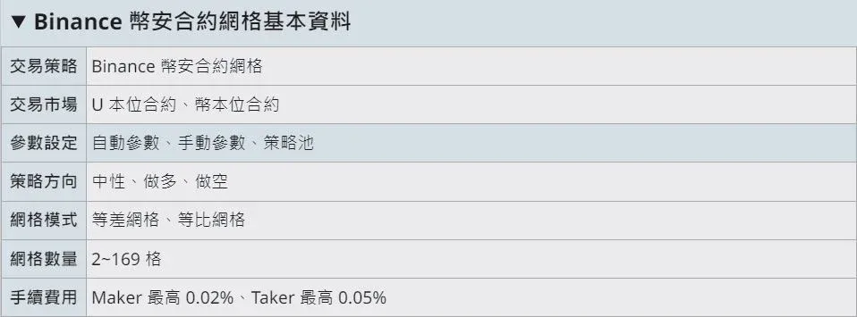 币安合约网格交易设置页面，显示上限、下限、网格数量等参数