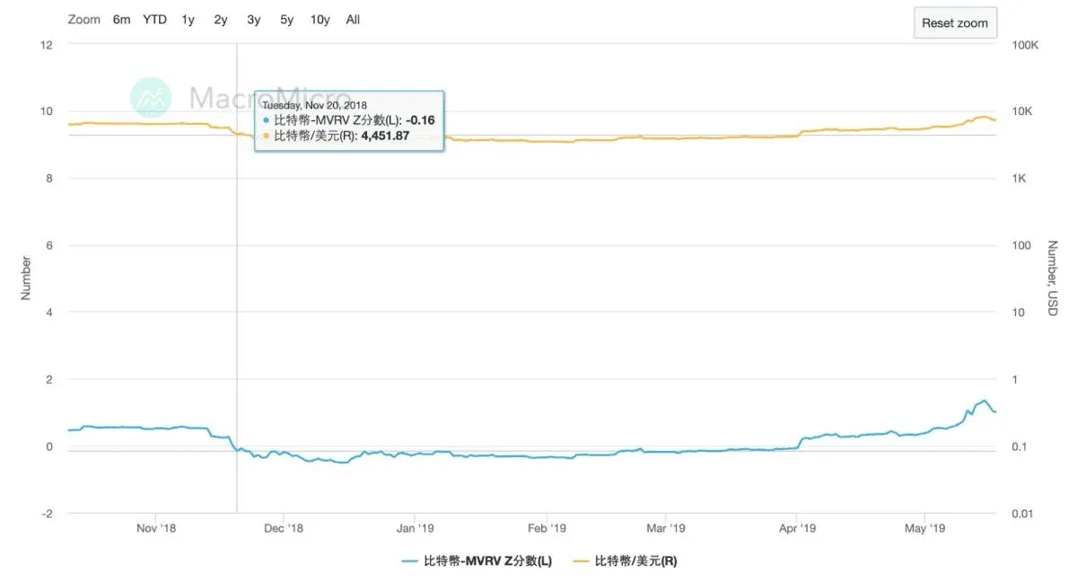 比特币 MVRV‑Z 指标在 2018‑2019 熊市走势折线图