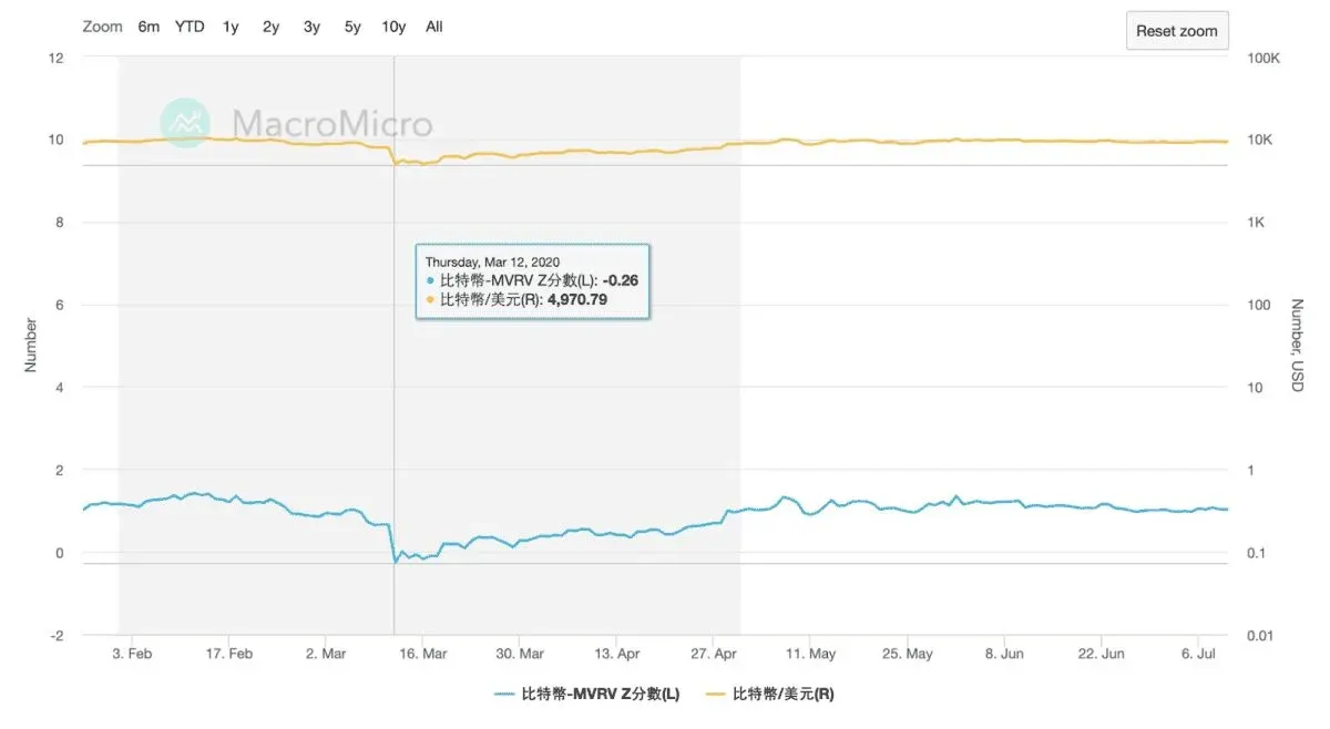 2020年3月12日比特币急跌及MVRV‑Z负值7天