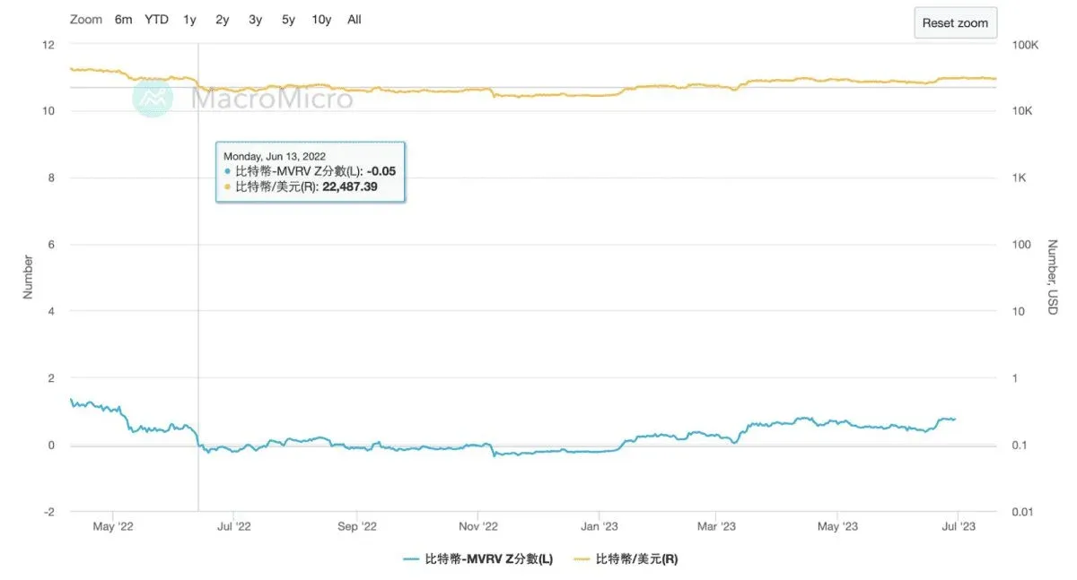 比特币 MVRV‑Z 指标 2022至2023 时间序列图 6月转负 1月回正