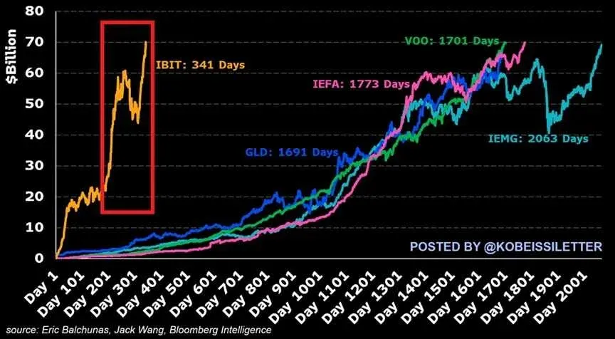 比特幣ETF IBIT 資產規模折線圖,最高760億美元,對比黃金ETF GLD
