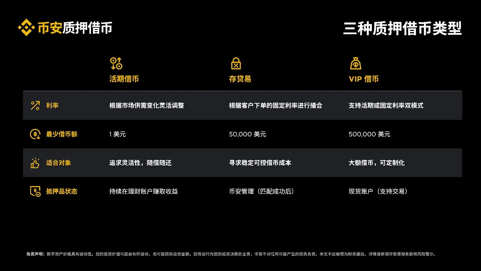 币安活期定期VIP借币产品对比图