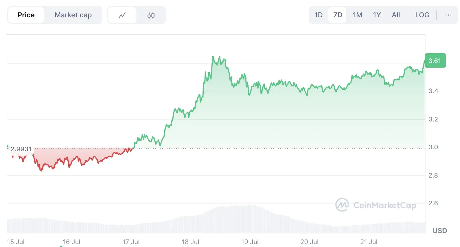 2025 年 XRP 价格折线图 显示 ETF 影响节点