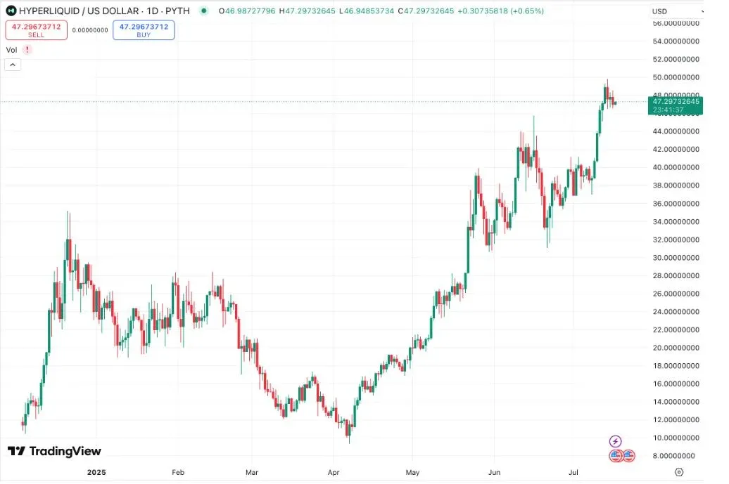 Interfaz de Hyperliquid y evolución del precio de HYPE