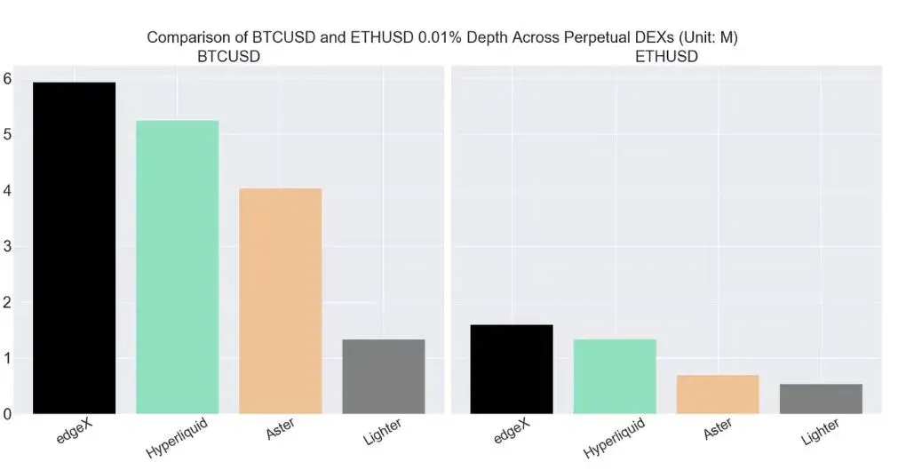 Comparación de profundidad de BTC y ETH bajo un spread del 0.01 % entre varios Perp DEX