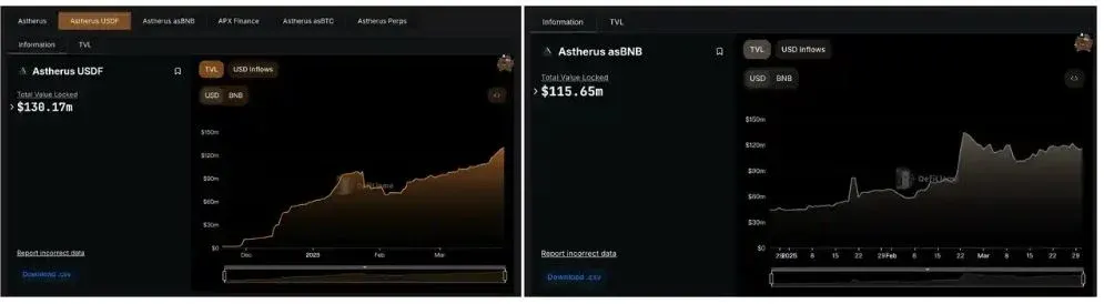 Comparación de TVL de USDF y asBNB en Aster