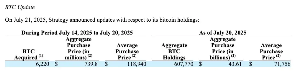 SEC Form 8‑K showing Strategy’s $740 million Bitcoin purchase
