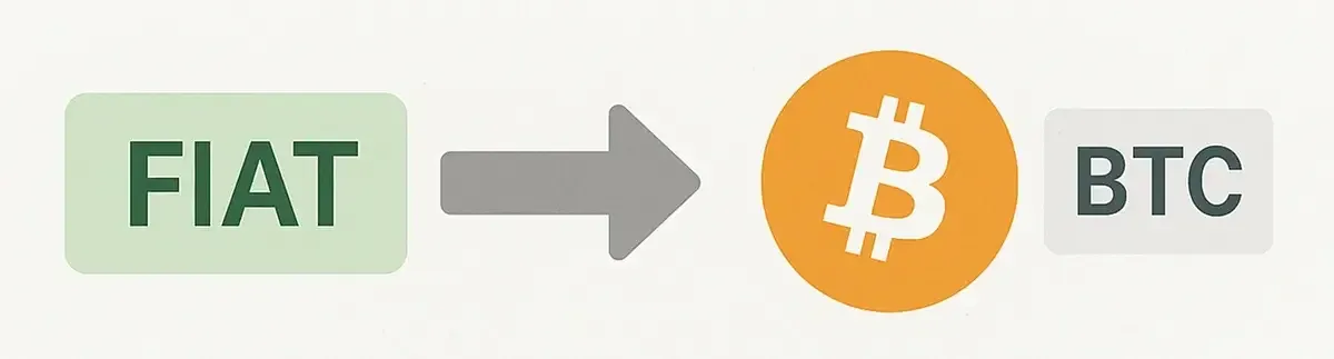 Fluxo de capital da moeda fiduciária para o Bitcoin