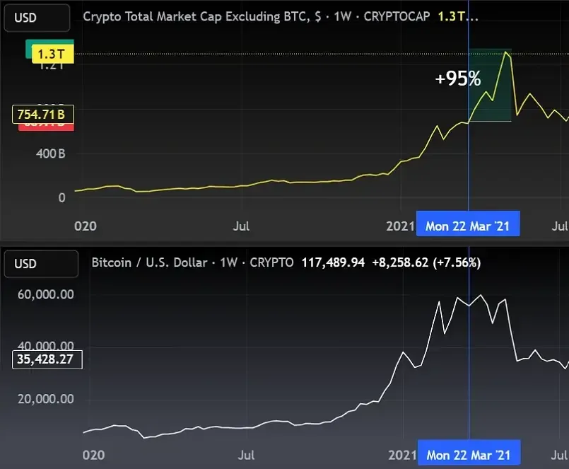 Icone do Bitcoin apontando para altcoins de grande capitalização