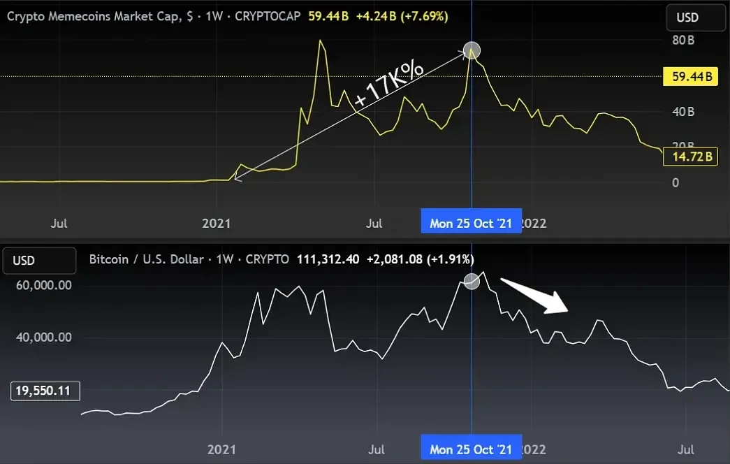 Gráfico de linha da capitalização de meme coins versus preço do Bitcoin (outubro‑novembro de 2021)