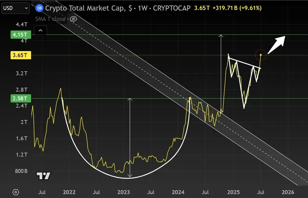 Gráfico de tendência de capitalização total de cripto mostrando padrão de “copo com alça” e ruptura de “ombro‑cabeça‑ombro”