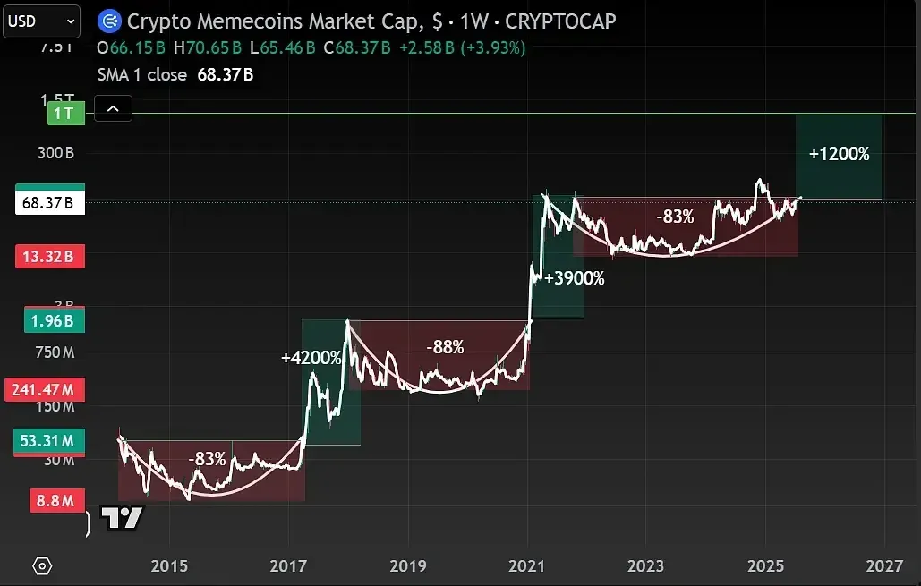 Linha de variação da capitalização das meme coins ao longo de ciclos de quatro anos