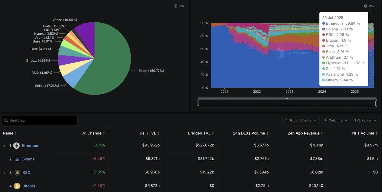 Gráfico de linha mostrando a evolução do Valor Total Bloqueado (TVL) da DeFi na Ethereum ao longo do tempo