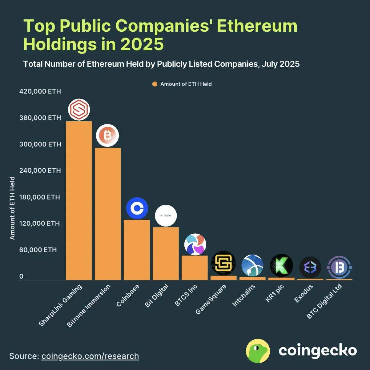 Captura de tela da compra de 200.000 ETH em 30‑07‑2025