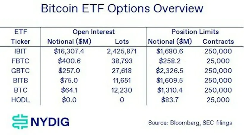 贝莱德比特币（BTC）ETF有望借SEC期权批准扩大