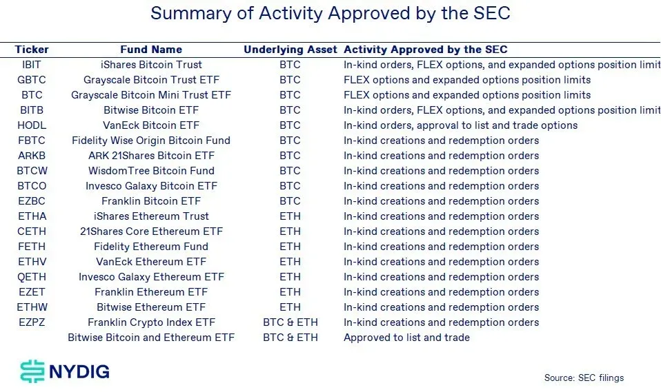 贝莱德比特币（BTC）ETF有望借SEC期权批准扩大