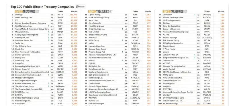 Reserva estratégica de Bitcoin de compañías cotizadas acelerándose