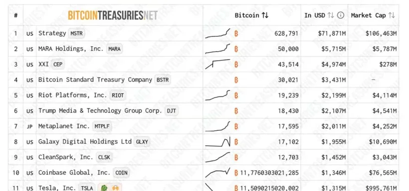 Reserva estratégica de Bitcoin de compañías cotizadas acelerándose