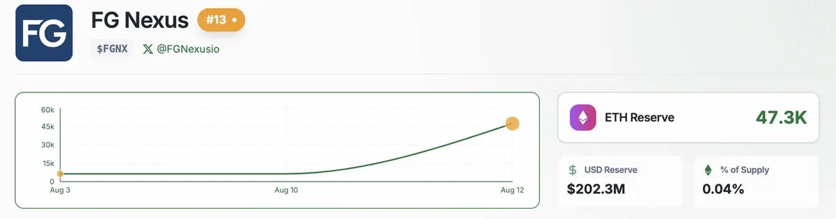 FG Nexus 持有 47,331 枚 ETH 的柱形图