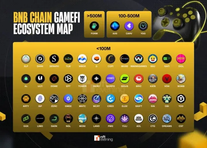 Yield Guild Games logo and illustration of BNB Chain game asset rentals