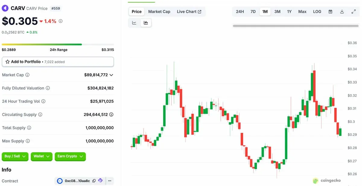 Bar chart showing CARV’s valuation range and market cap