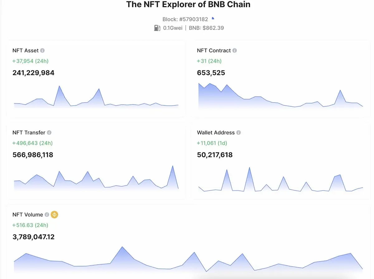 Bar chart of BNB Chain NFT transaction volume and number of transfers