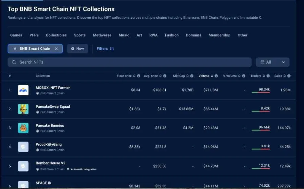Leaderboard ranking of PancakeSwap NFT market caps on BNB Chain