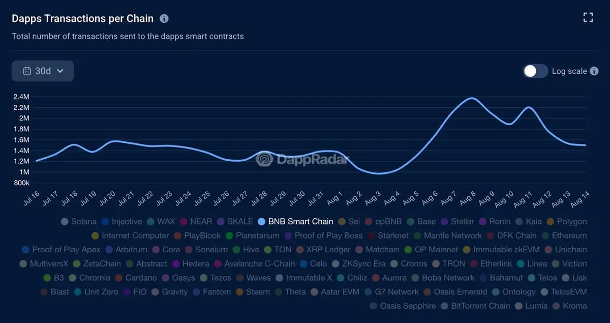 Chart illustrating BNB Chain TVL growth from $3.5 billion to $7.2 billion