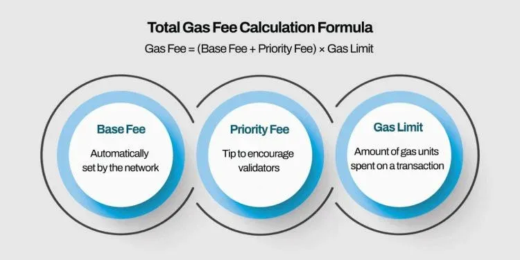 以太坊交易Gas限额、Gas价格与费用关系示意图