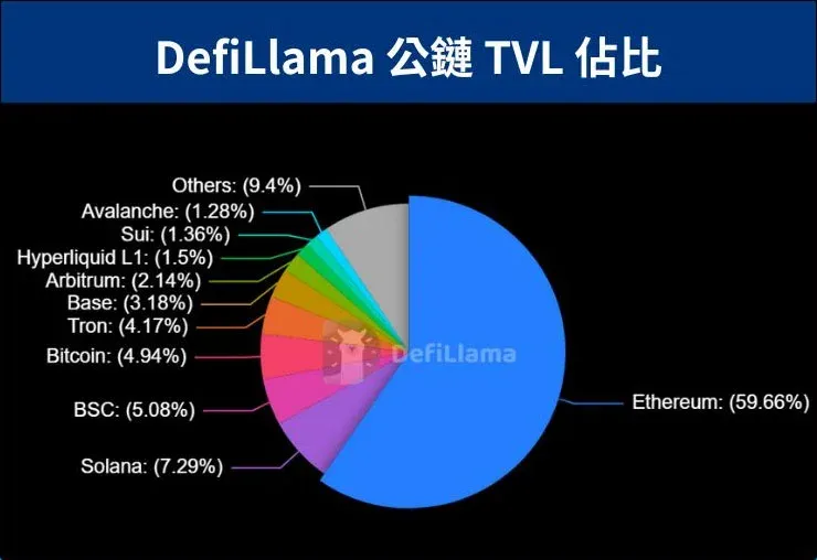 公鏈 TVL 排行榜 BSC 位列第三
