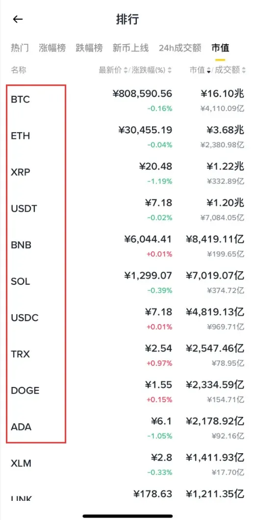 币市值前十加密货币图示包括BTC、ETH、SOL、BNB等