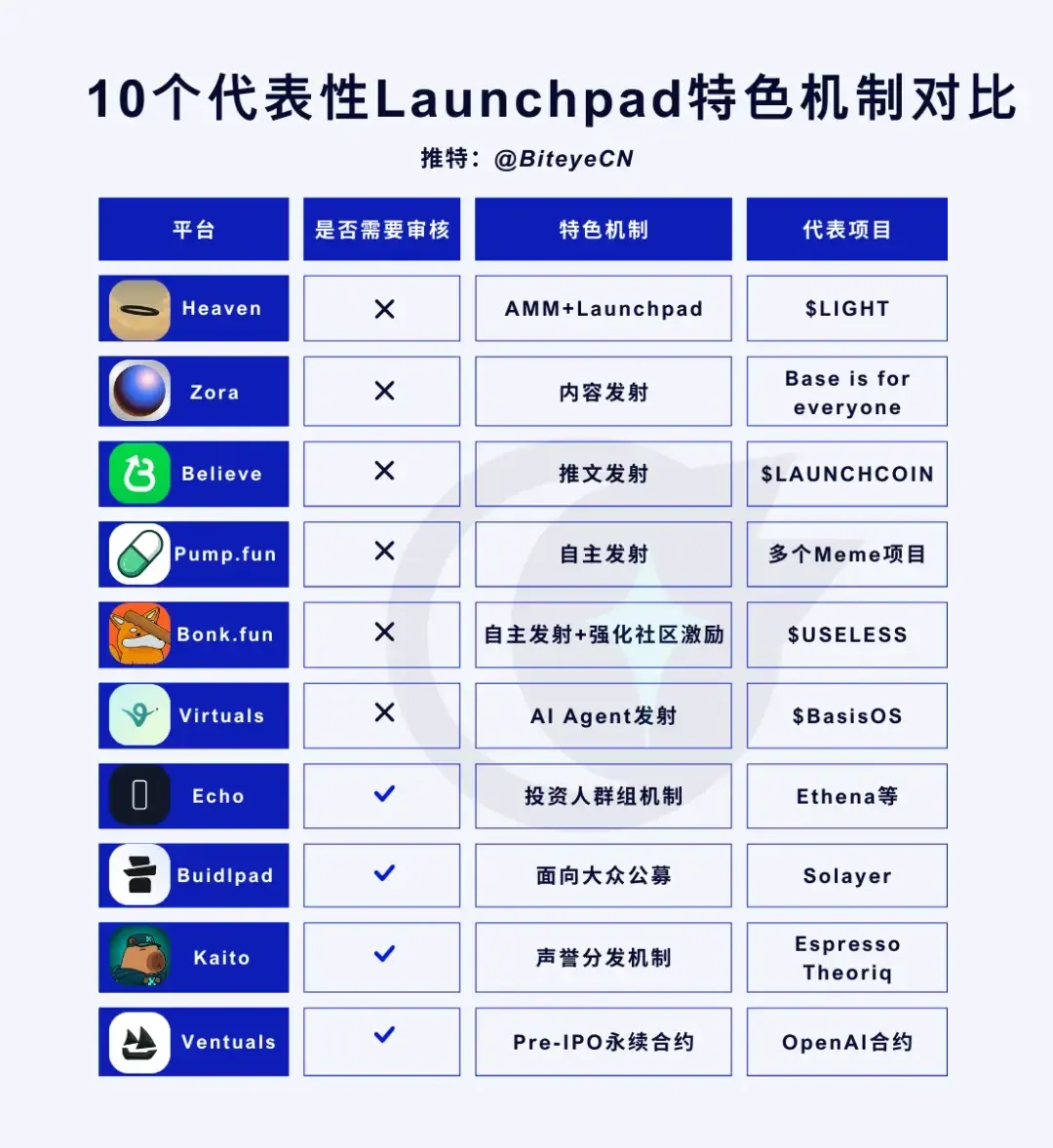 十个加密发币Launchpad平台的标志拼图
