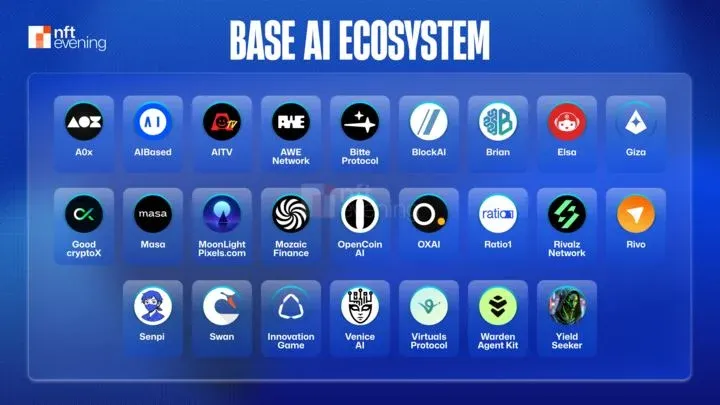 AI 生态系统示意图,展示 Rivalz、Yield Seeker