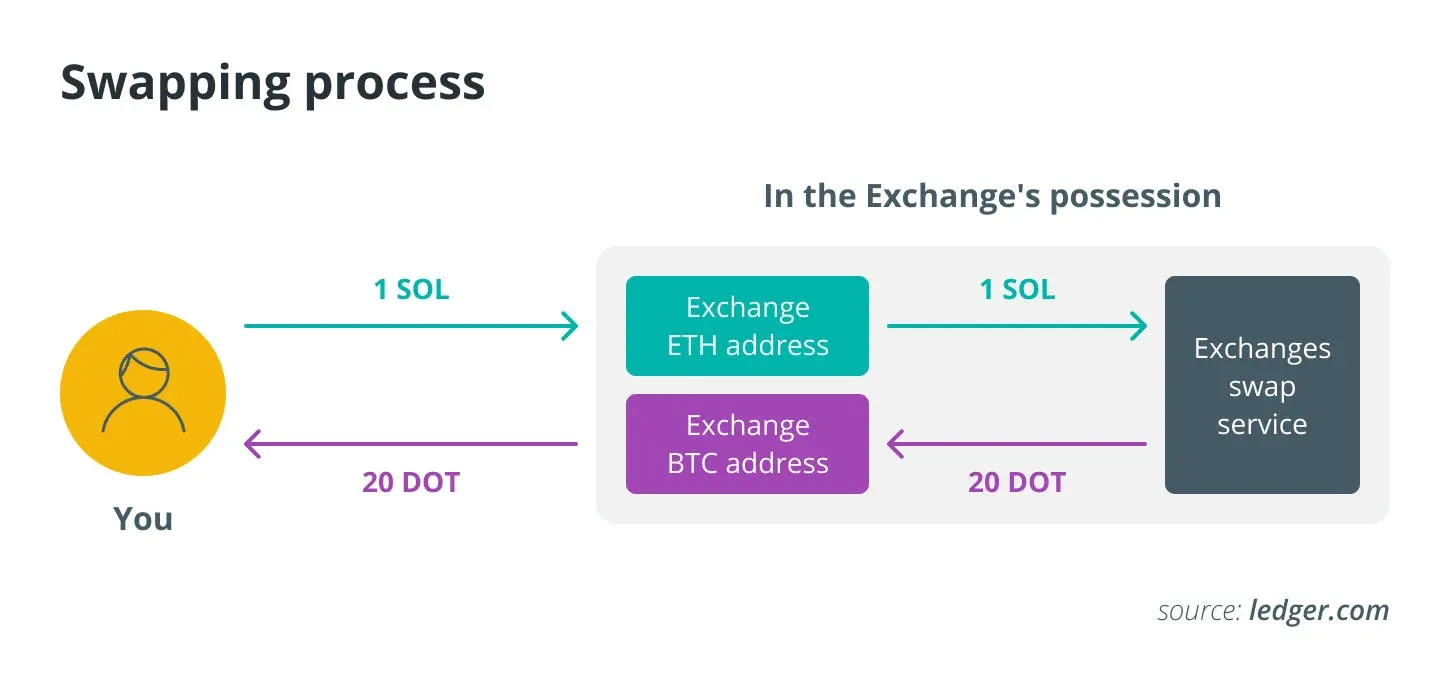 Diagram comparing cross‑chain swap vs. traditional trading flow