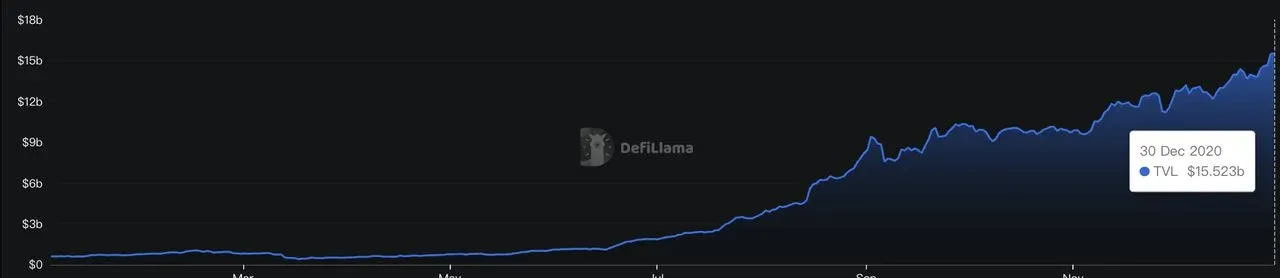 2020 年 DeFi 总锁仓价值从约10亿美元涨至150亿美元的折线图