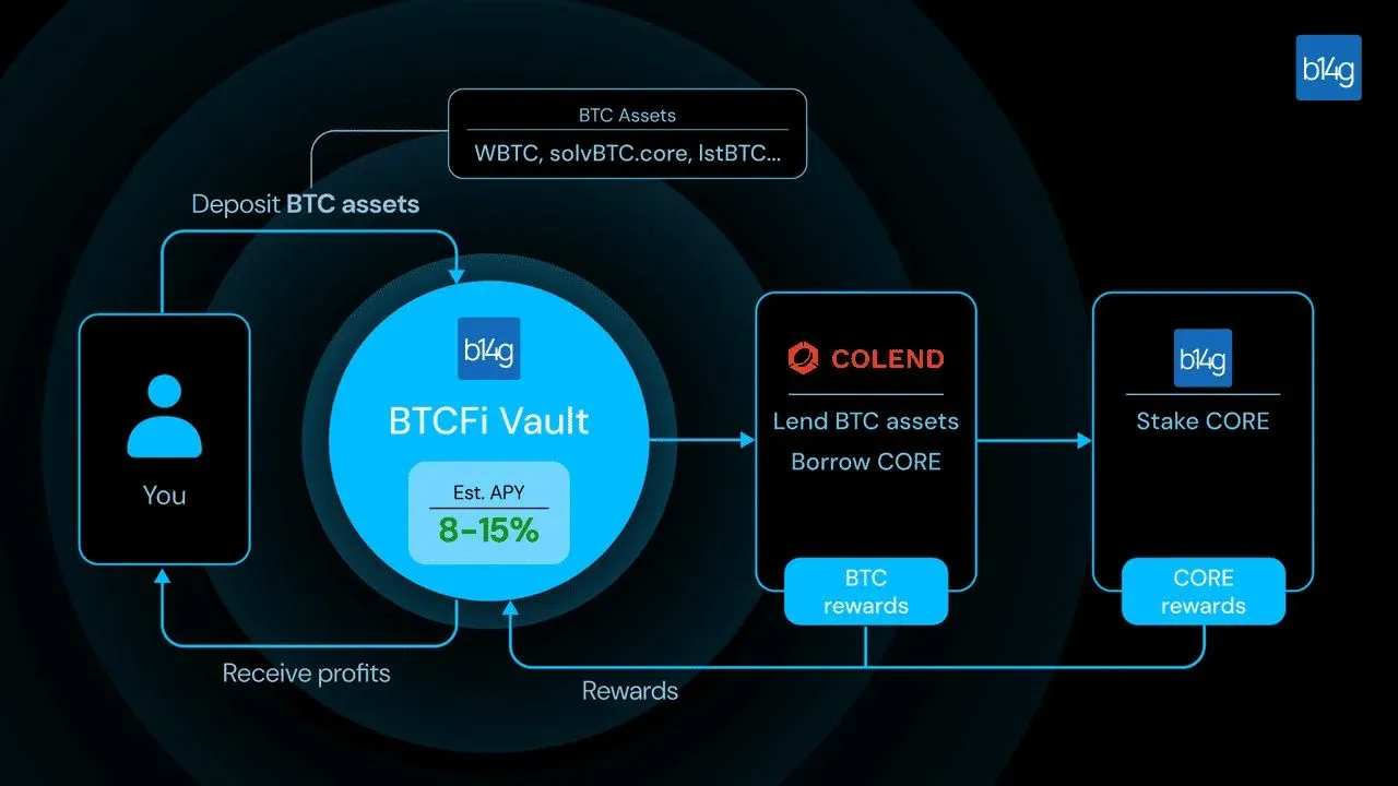 b14g 双重质押流程示意图